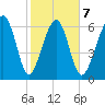 Harris Neck tide chart for Saturday, February 7, 2026