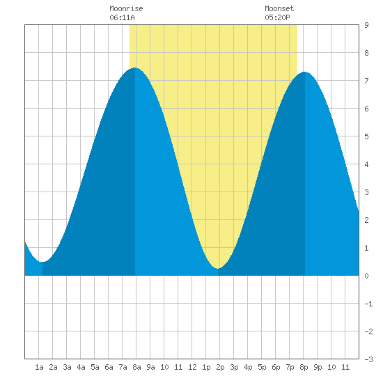 Harris Neck tide chart for Monday, March 16, 2026