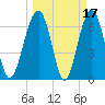 Harris Neck tide chart for Tuesday, March 17, 2026