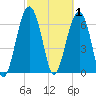 Harris Neck tide chart for Sunday, March 1, 2026
