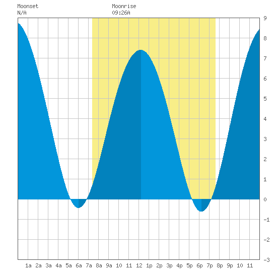 Harris Neck tide chart for Sunday, March 22, 2026