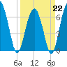 Harris Neck tide chart for Sunday, March 22, 2026