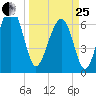 Harris Neck tide chart for Wednesday, March 25, 2026