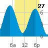 Harris Neck tide chart for Friday, March 27, 2026