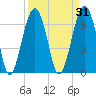 Harris Neck tide chart for Tuesday, March 31, 2026