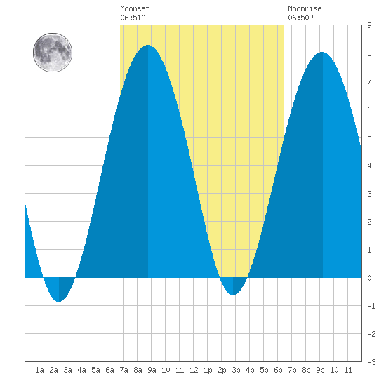 Harris Neck tide chart for Tuesday, March 3, 2026