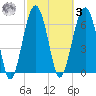 Harris Neck tide chart for Tuesday, March 3, 2026