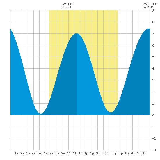 Harris Neck tide chart for Saturday, March 7, 2026