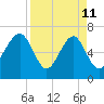 Harris Neck tide chart for Saturday, April 11, 2026