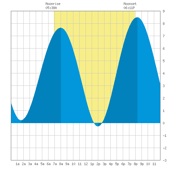 Harris Neck tide chart for Wednesday, April 15, 2026