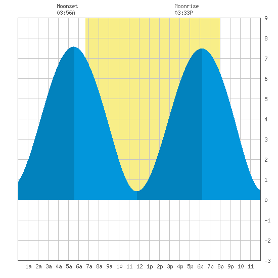 Harris Neck tide chart for Sunday, April 26, 2026