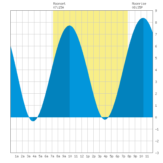 Harris Neck tide chart for Thursday, April 2, 2026