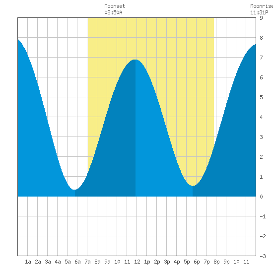 Harris Neck tide chart for Sunday, April 5, 2026