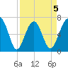 Harris Neck tide chart for Sunday, April 5, 2026