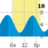 Harris Neck tide chart for Sunday, May 10, 2026