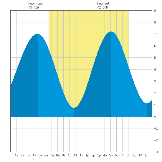 Harris Neck tide chart for Monday, May 11, 2026