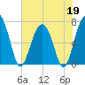 Harris Neck tide chart for Tuesday, May 19, 2026