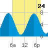Harris Neck tide chart for Sunday, May 24, 2026