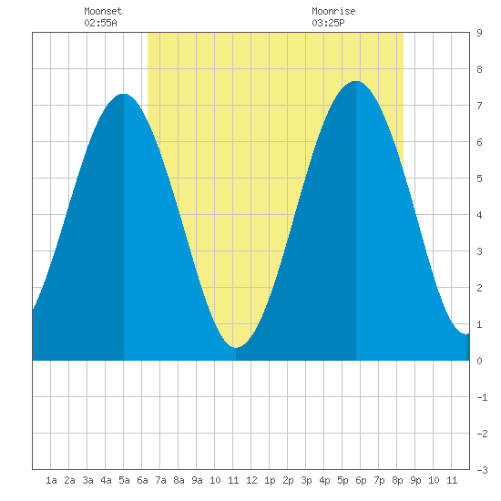 Harris Neck tide chart for Monday, May 25, 2026