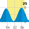 Harris Neck tide chart for Monday, May 25, 2026