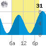 Harris Neck tide chart for Sunday, May 31, 2026