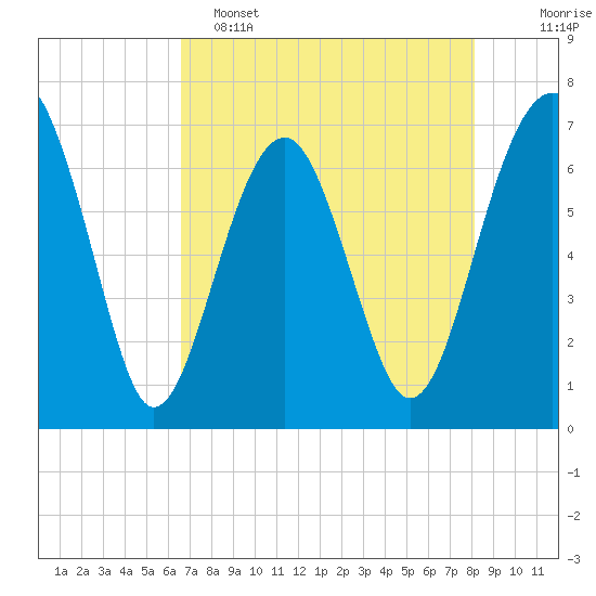 Harris Neck tide chart for Monday, May 4, 2026