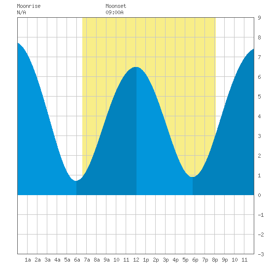 Harris Neck tide chart for Tuesday, May 5, 2026
