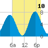 Harris Neck tide chart for Wednesday, June 10, 2026