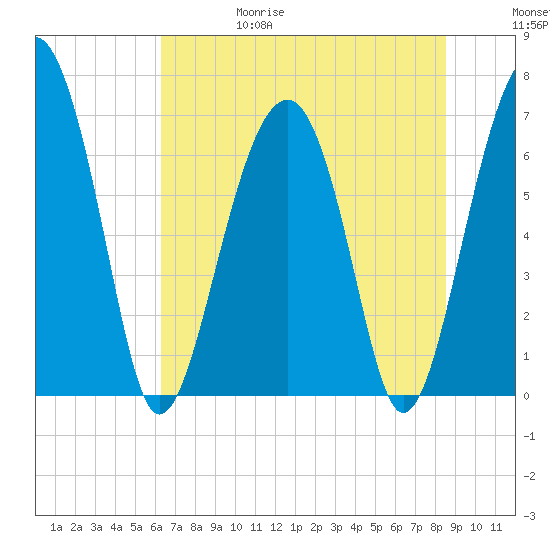 Harris Neck tide chart for Thursday, June 18, 2026
