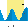 Harris Neck tide chart for Monday, June 1, 2026
