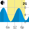 Harris Neck tide chart for Sunday, June 21, 2026