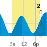 Harris Neck tide chart for Tuesday, June 2, 2026