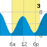 Harris Neck tide chart for Wednesday, June 3, 2026