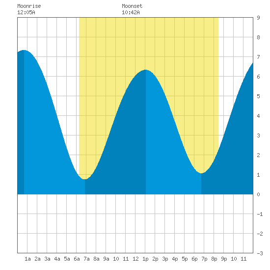 Harris Neck tide chart for Friday, June 5, 2026