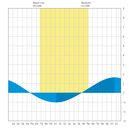 The Narrows, Harris tide chart for Monday, January 11, 2021