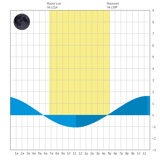 The Narrows, Harris tide chart for Tuesday, January 12, 2021