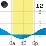The Narrows, Harris tide chart for Tuesday, January 12, 2021