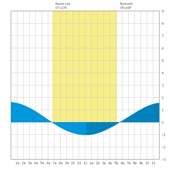 The Narrows, Harris tide chart for Wednesday, January 13, 2021
