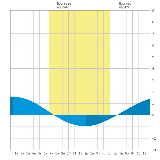 The Narrows, Harris tide chart for Thursday, January 14, 2021