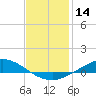 The Narrows, Harris tide chart for Thursday, January 14, 2021