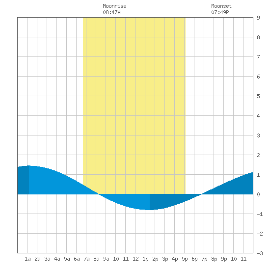 The Narrows, Harris tide chart for Friday, January 15, 2021