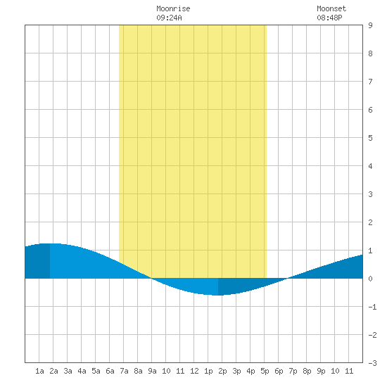 The Narrows, Harris tide chart for Saturday, January 16, 2021