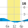 The Narrows, Harris tide chart for Saturday, January 16, 2021