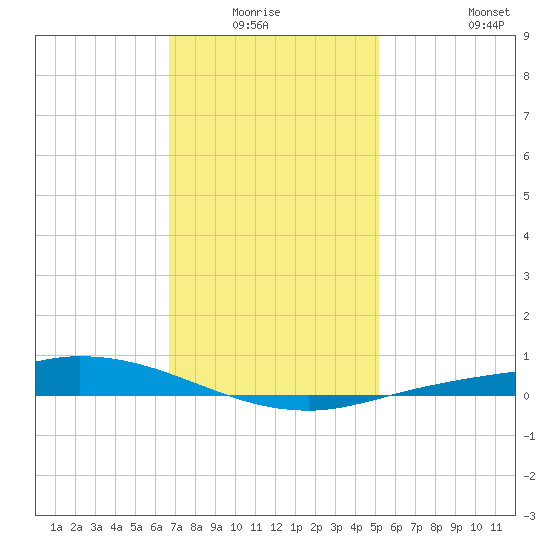 The Narrows, Harris tide chart for Sunday, January 17, 2021