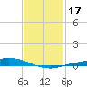 The Narrows, Harris tide chart for Sunday, January 17, 2021