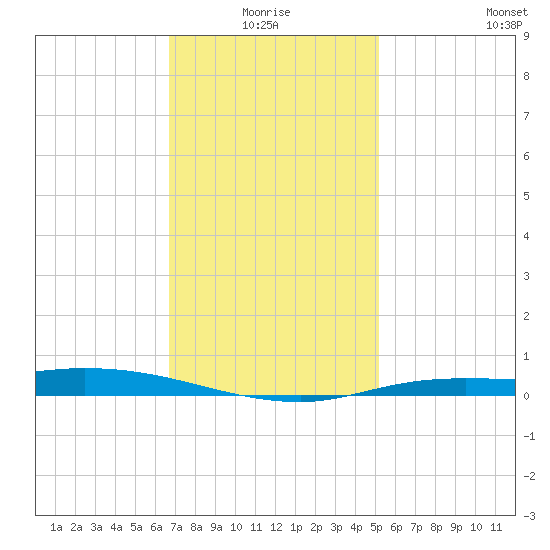 The Narrows, Harris tide chart for Monday, January 18, 2021