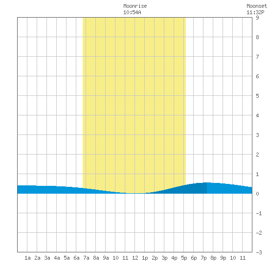 The Narrows, Harris tide chart for Tuesday, January 19, 2021