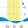 The Narrows, Harris tide chart for Friday, January 1, 2021