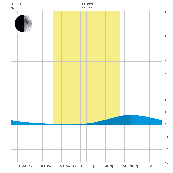 The Narrows, Harris tide chart for Wednesday, January 20, 2021