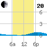 The Narrows, Harris tide chart for Wednesday, January 20, 2021